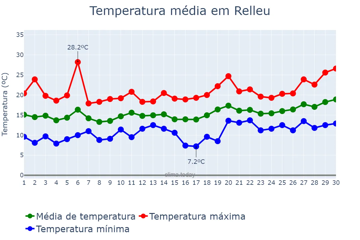 Temperatura em abril em Relleu, Valencia, ES