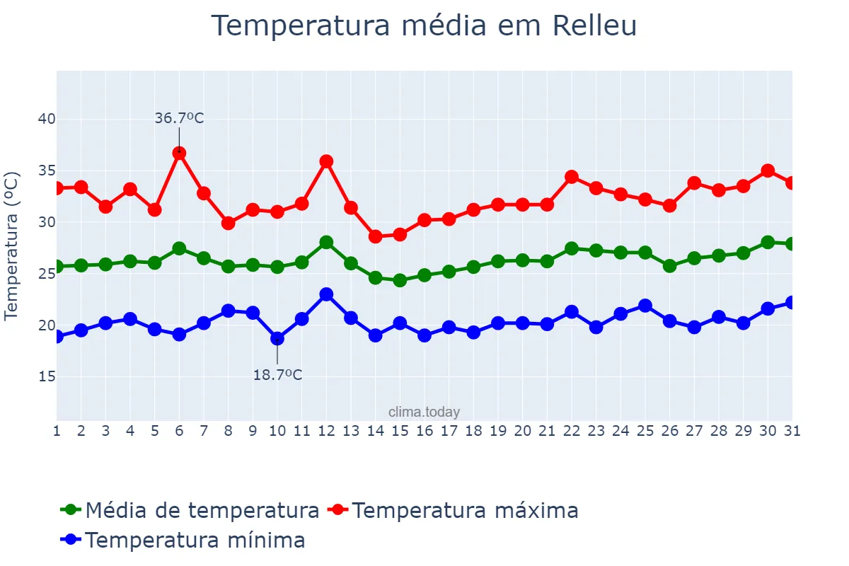 Temperatura em julho em Relleu, Valencia, ES