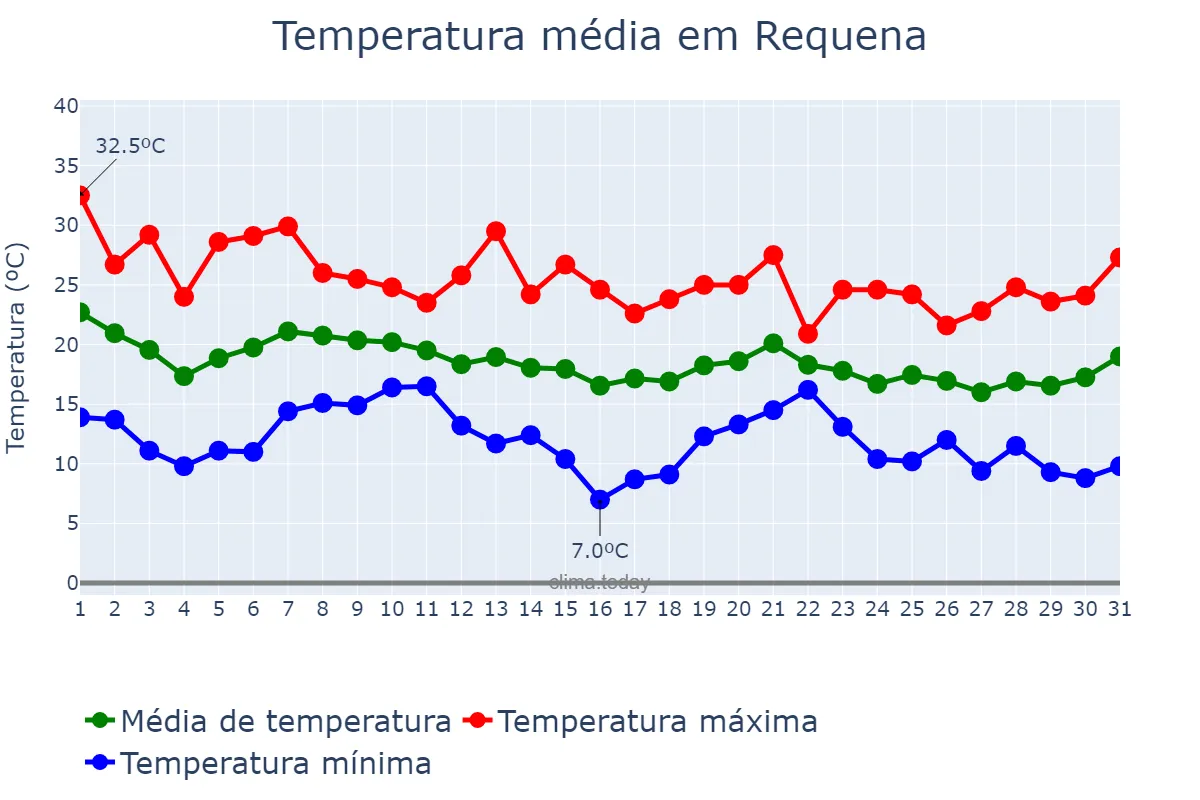 Temperatura em outubro em Requena, Valencia, ES