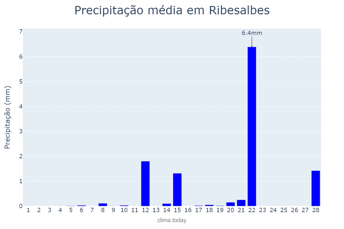 Precipitação em fevereiro em Ribesalbes, Valencia, ES