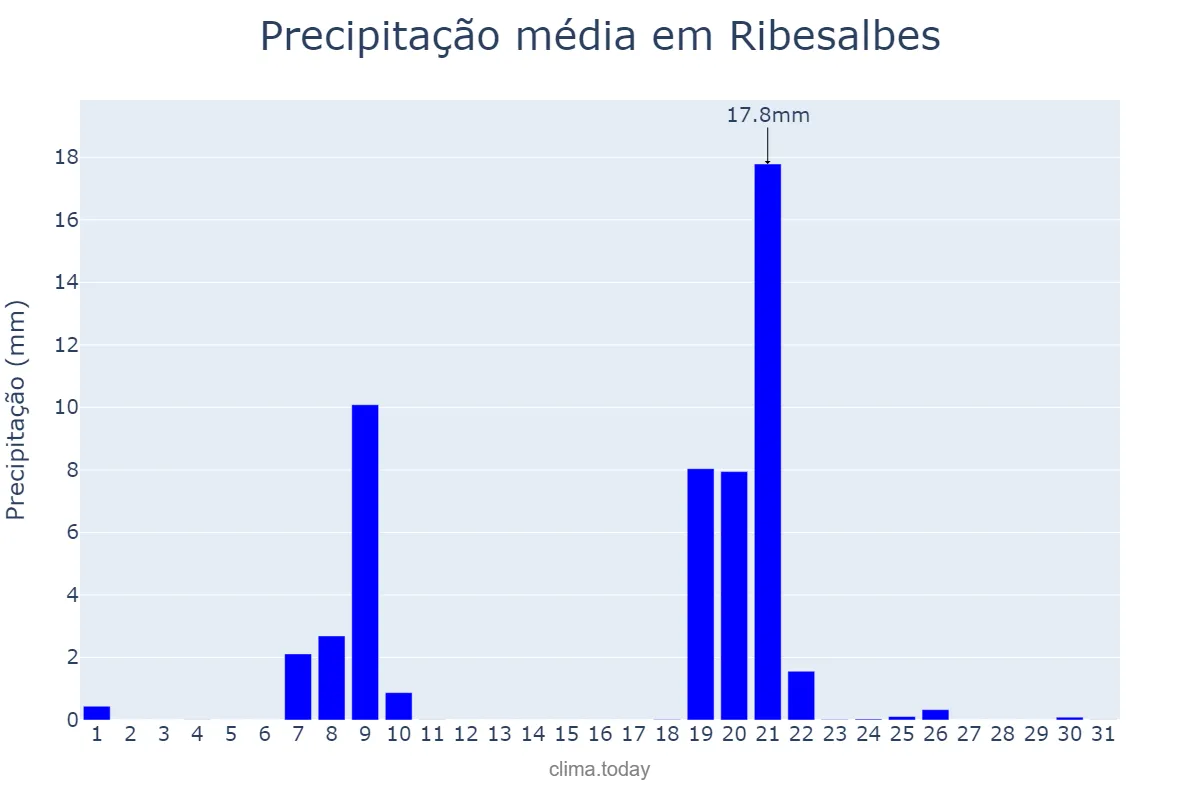Precipitação em janeiro em Ribesalbes, Valencia, ES