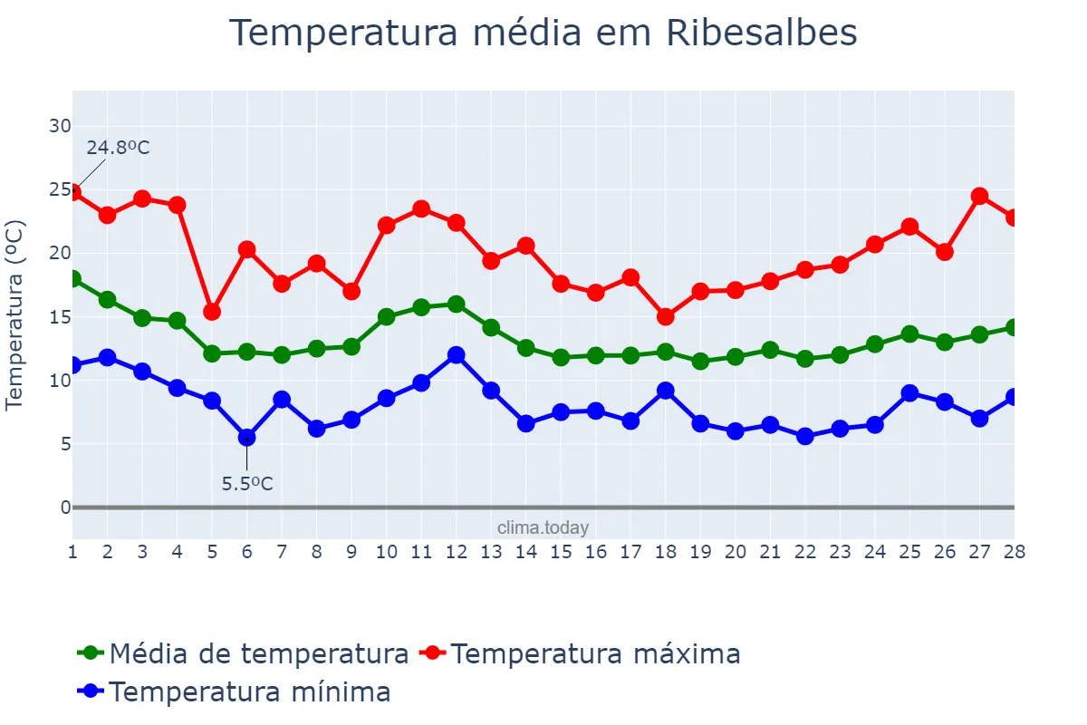 Temperatura em fevereiro em Ribesalbes, Valencia, ES