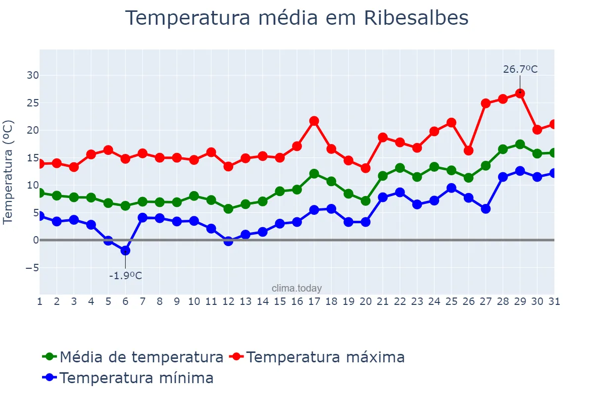 Temperatura em janeiro em Ribesalbes, Valencia, ES