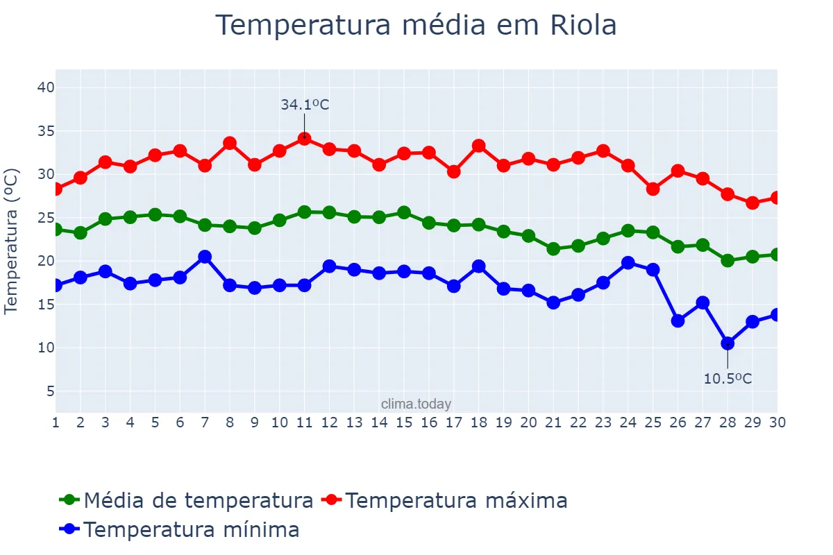 Temperatura em setembro em Riola, Valencia, ES