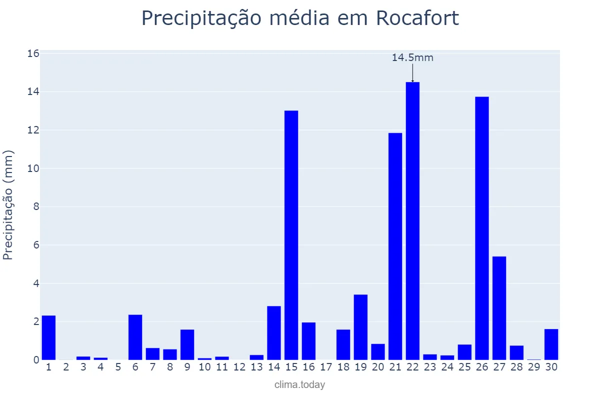 Precipitação em abril em Rocafort, Valencia, ES
