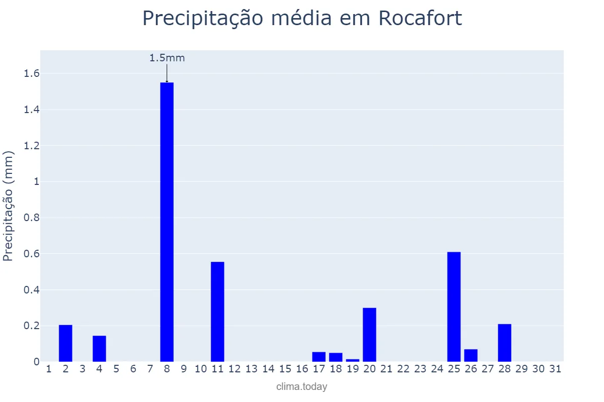 Precipitação em dezembro em Rocafort, Valencia, ES