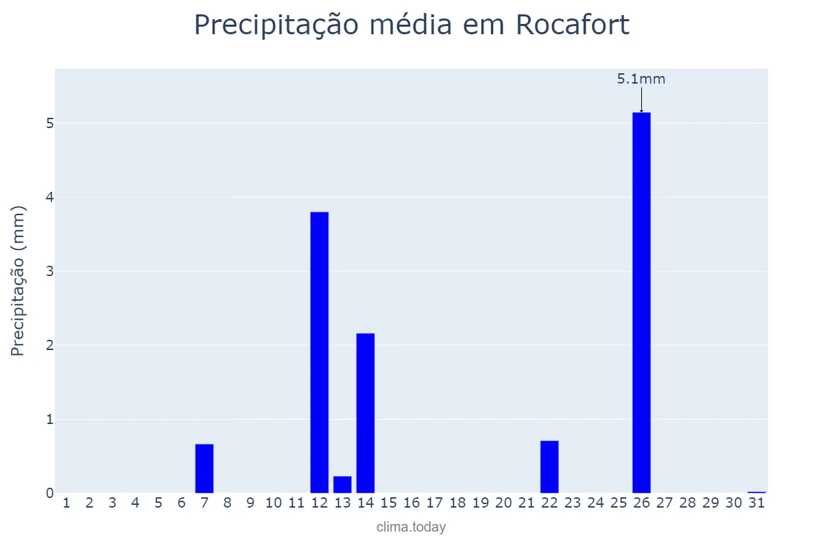 Precipitação em julho em Rocafort, Valencia, ES