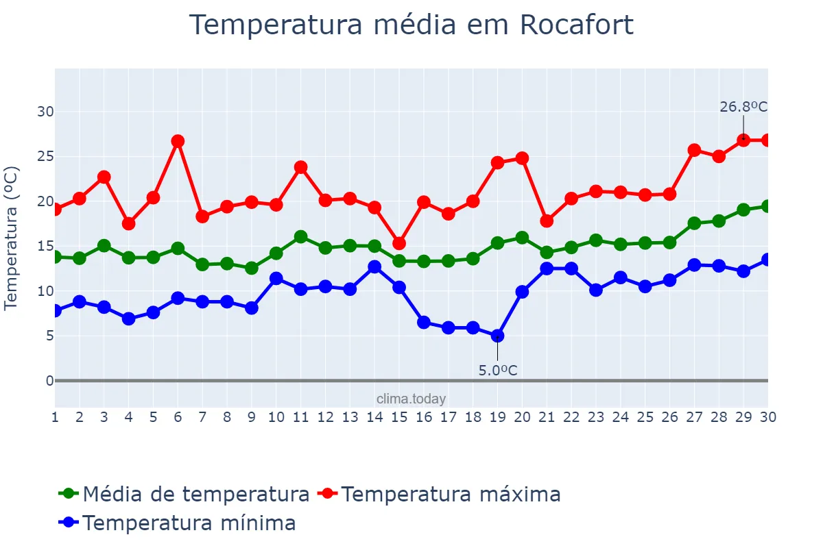 Temperatura em abril em Rocafort, Valencia, ES
