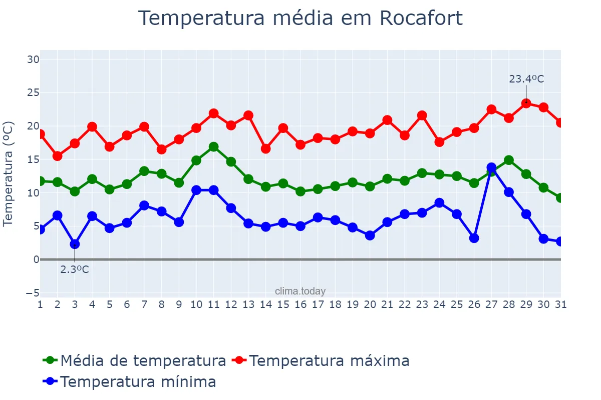 Temperatura em dezembro em Rocafort, Valencia, ES