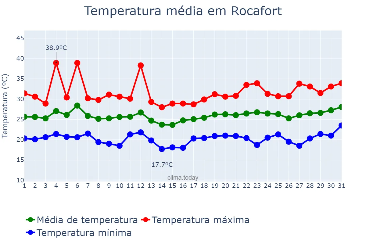 Temperatura em julho em Rocafort, Valencia, ES