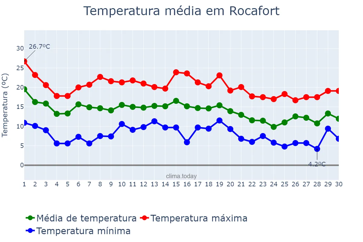 Temperatura em novembro em Rocafort, Valencia, ES