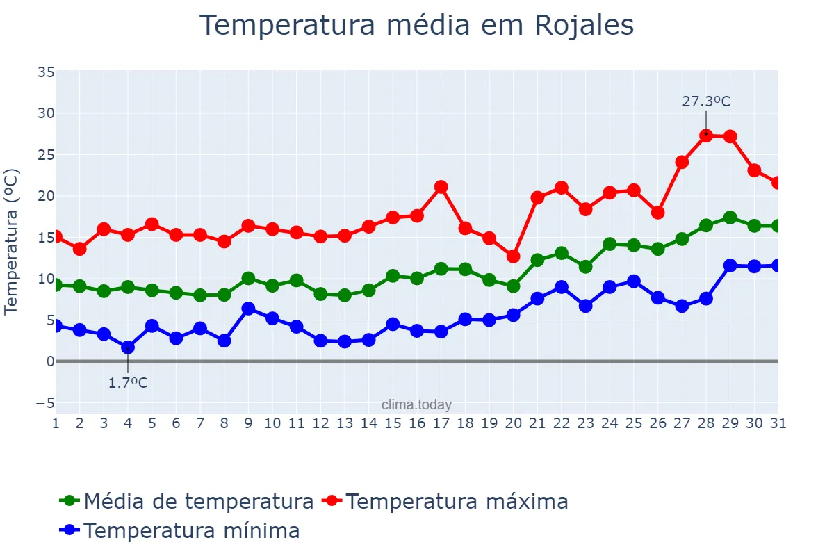 Temperatura em janeiro em Rojales, Valencia, ES