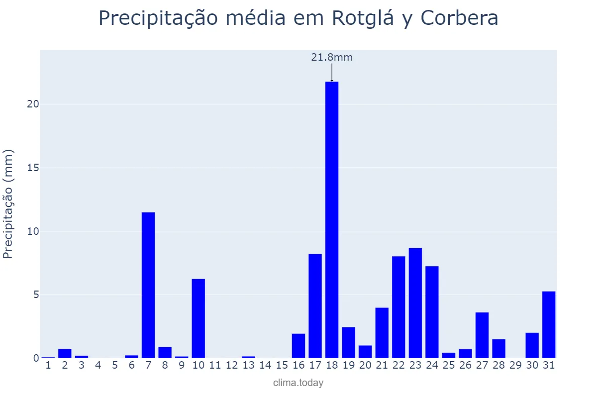 Precipitação em marco em Rotglá y Corbera, Valencia, ES