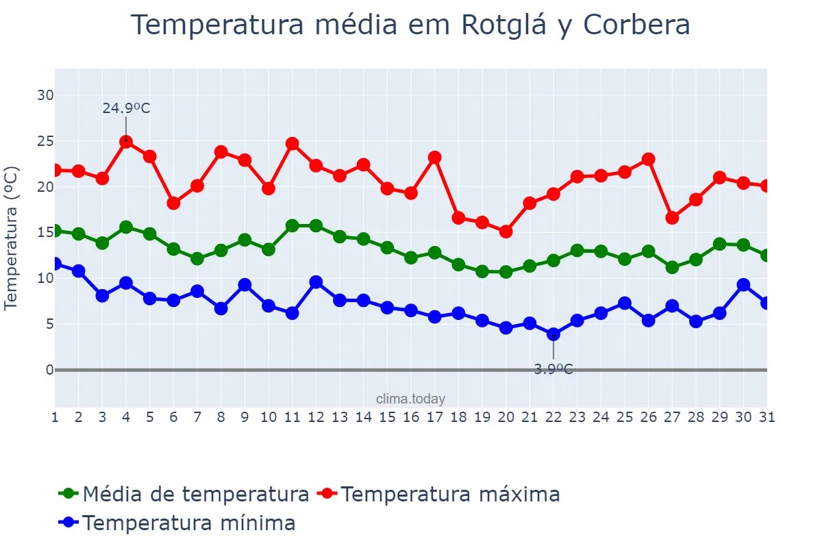 Temperatura em marco em Rotglá y Corbera, Valencia, ES