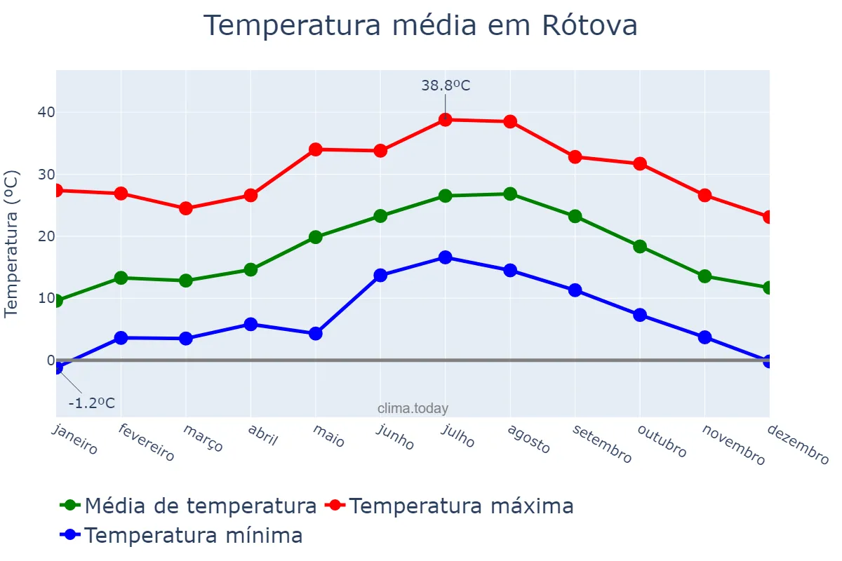 Temperatura anual em Rótova, Valencia, ES