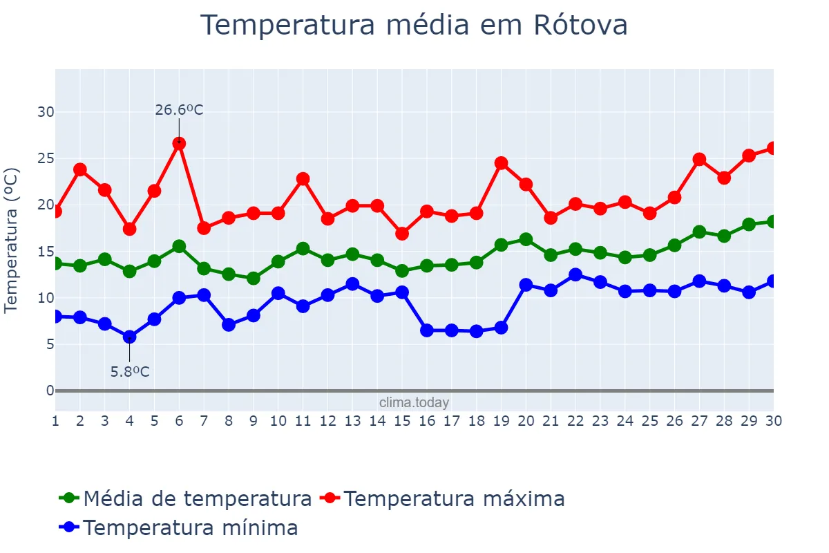 Temperatura em abril em Rótova, Valencia, ES