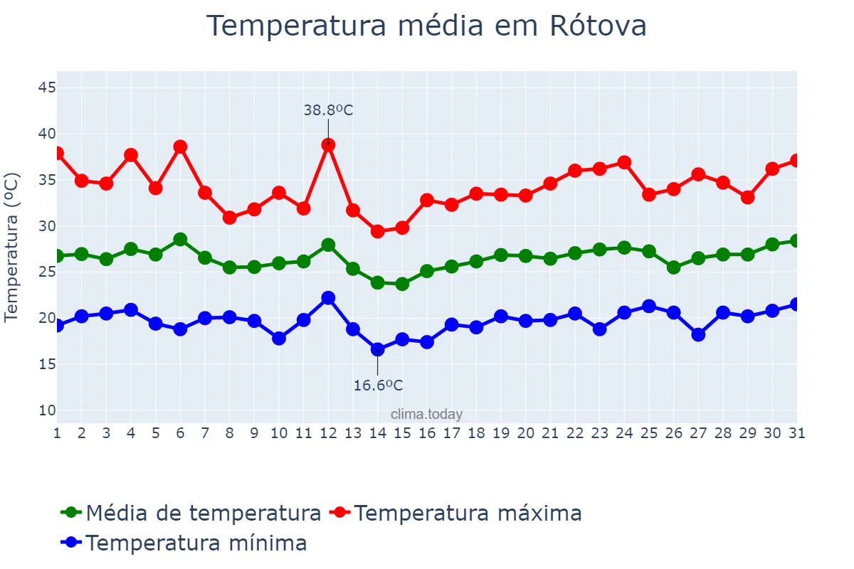 Temperatura em julho em Rótova, Valencia, ES