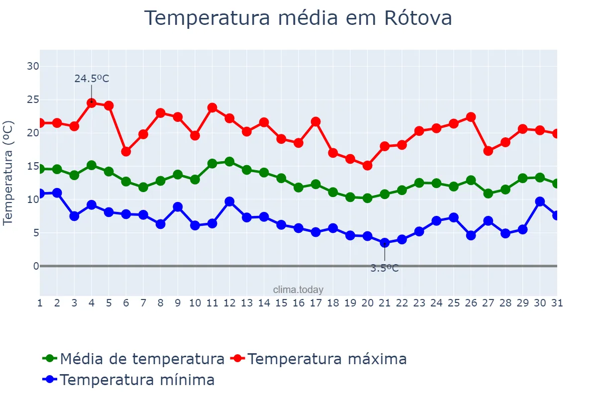 Temperatura em marco em Rótova, Valencia, ES