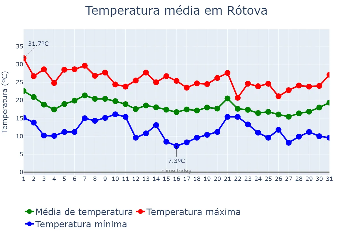 Temperatura em outubro em Rótova, Valencia, ES