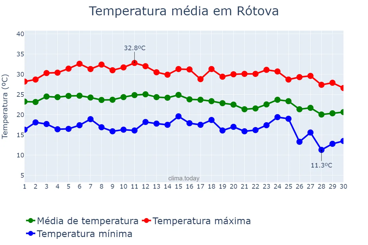 Temperatura em setembro em Rótova, Valencia, ES
