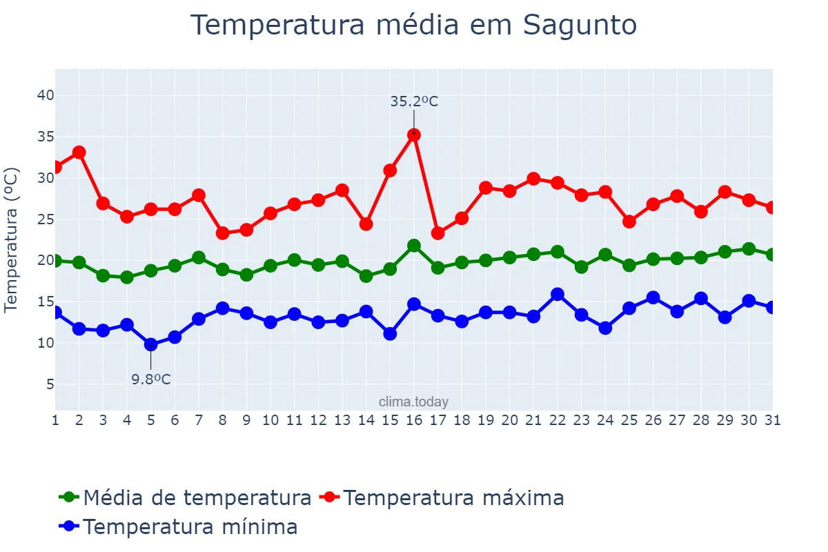 Temperatura em maio em Sagunto, Valencia, ES