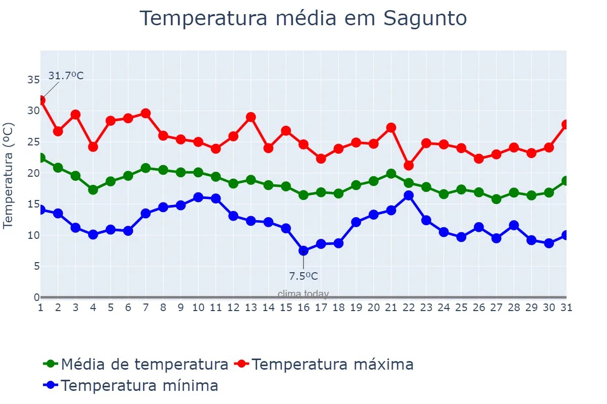 Temperatura em outubro em Sagunto, Valencia, ES