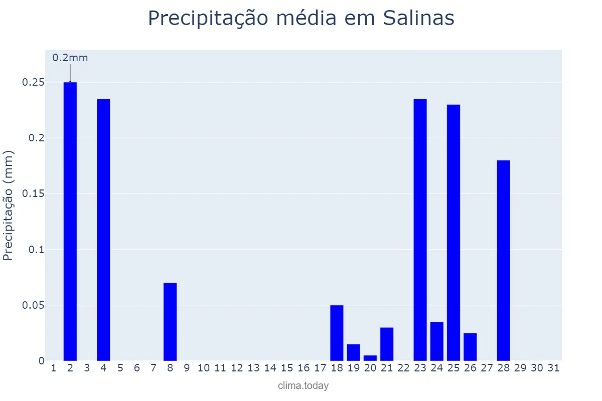 Precipitação em dezembro em Salinas, Valencia, ES