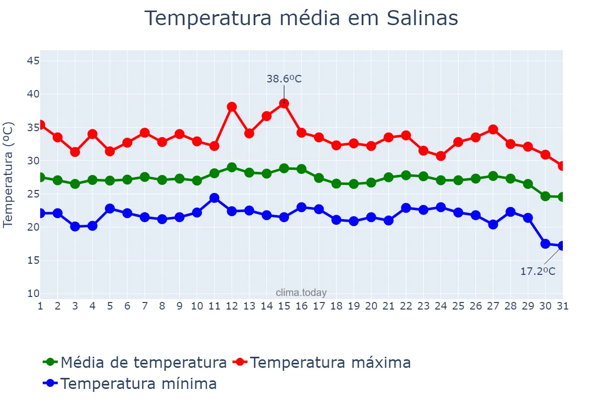 Temperatura em agosto em Salinas, Valencia, ES