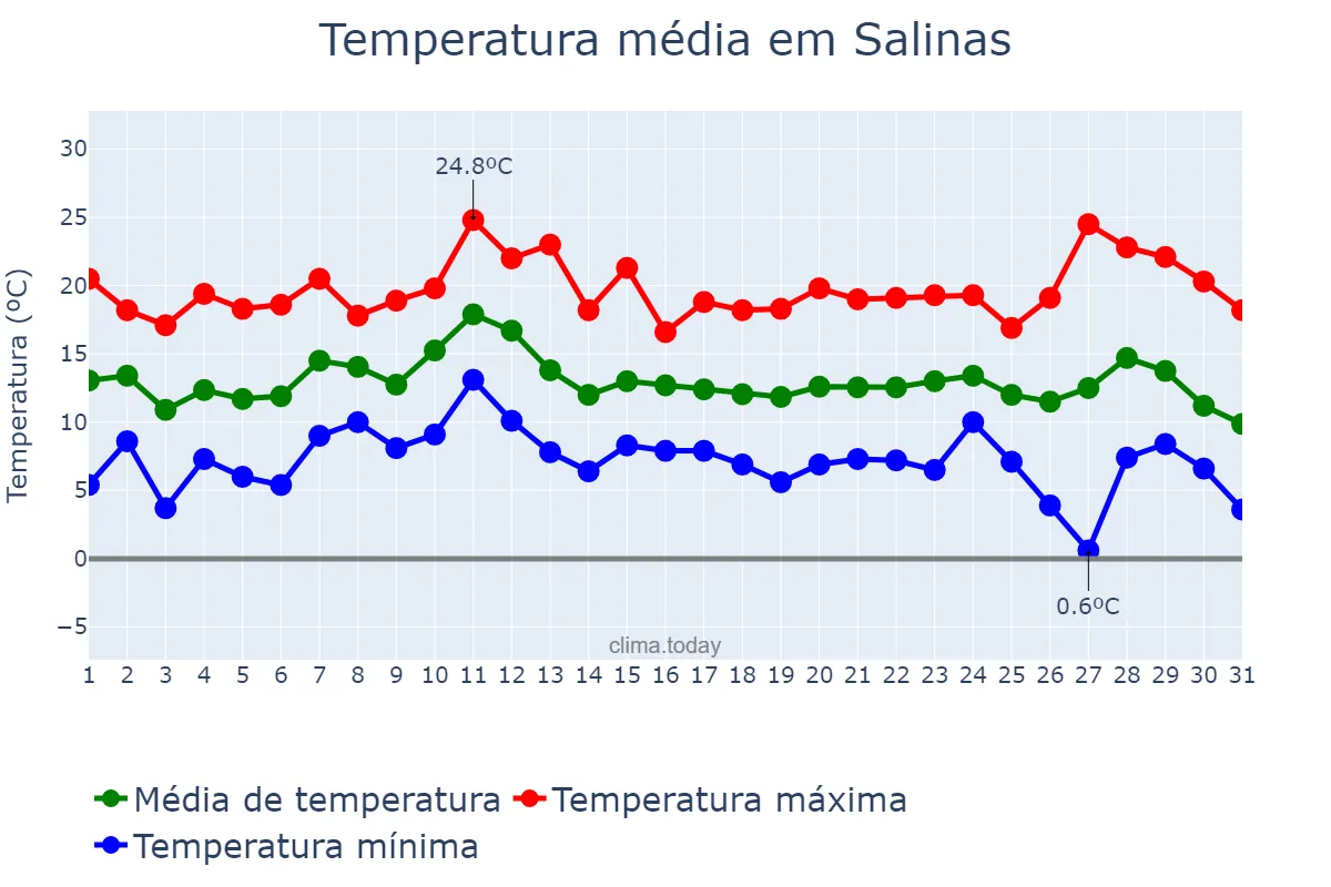 Temperatura em dezembro em Salinas, Valencia, ES