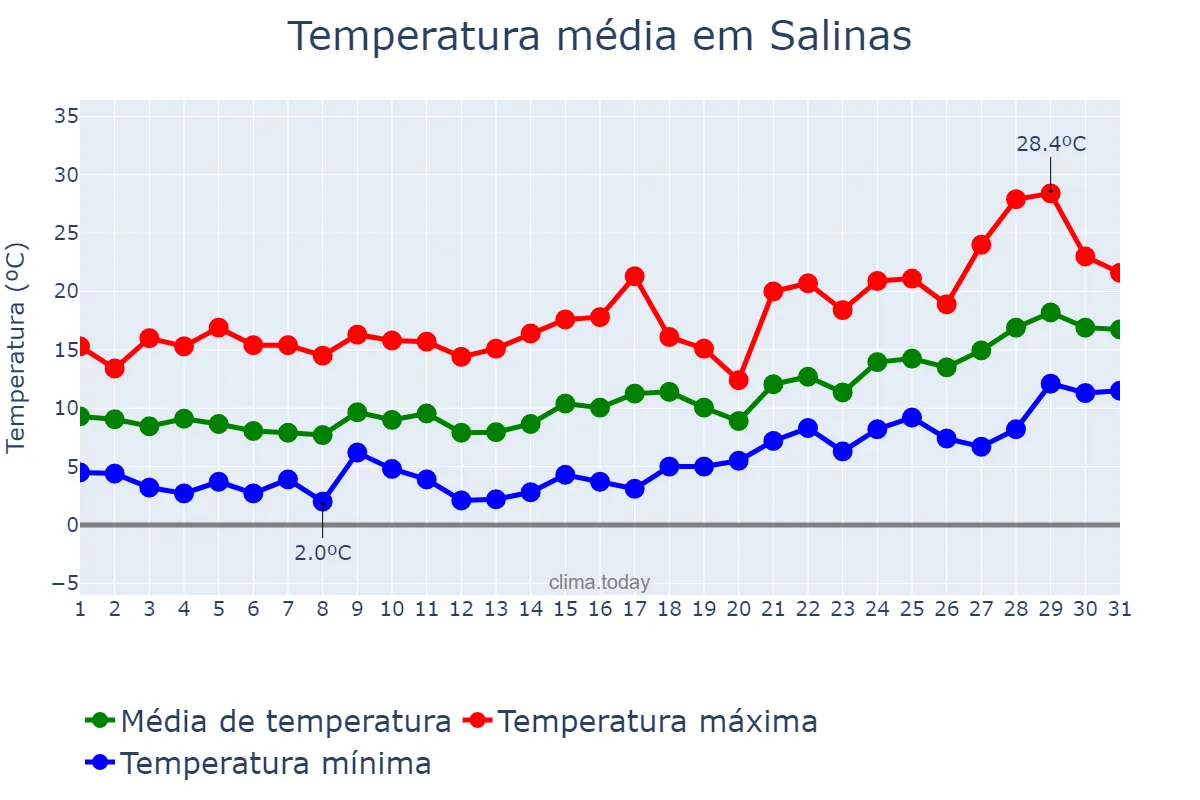 Temperatura em janeiro em Salinas, Valencia, ES