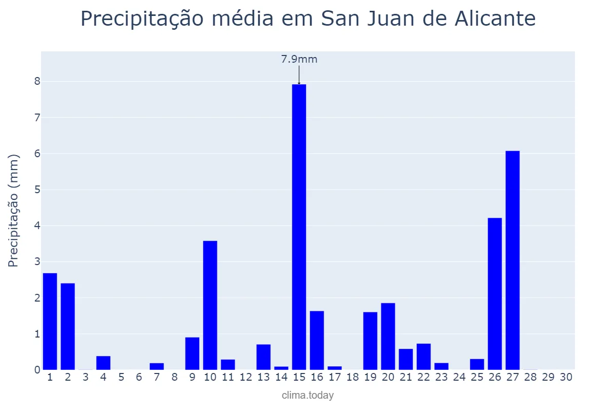 Precipitação em abril em San Juan de Alicante, Valencia, ES