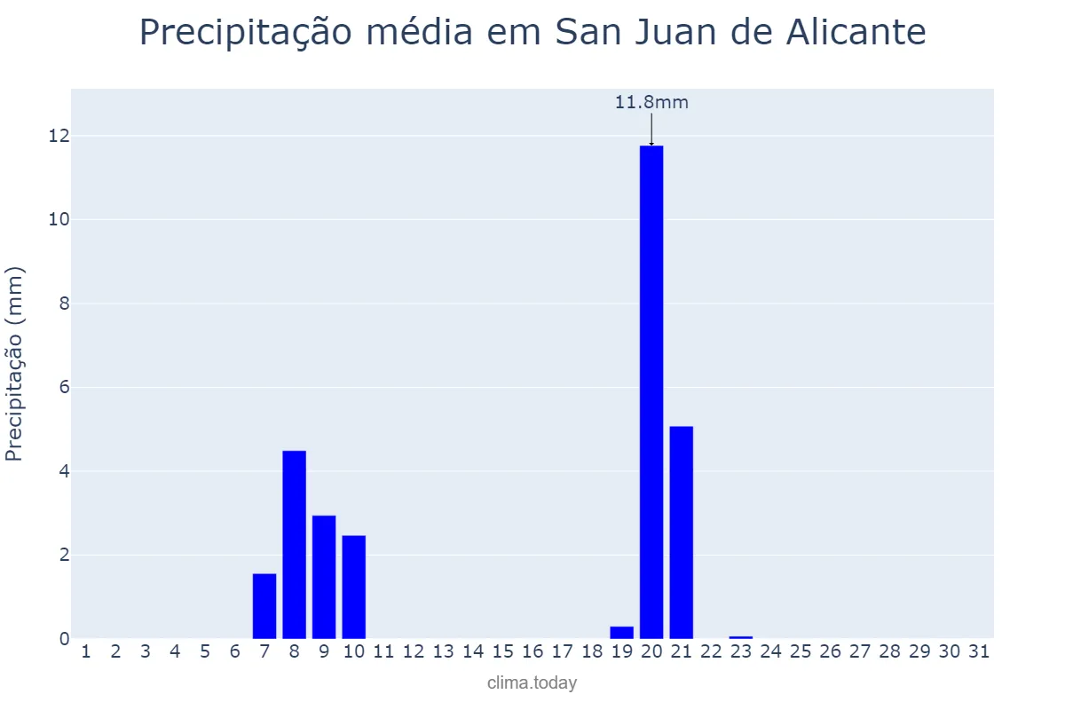 Precipitação em janeiro em San Juan de Alicante, Valencia, ES