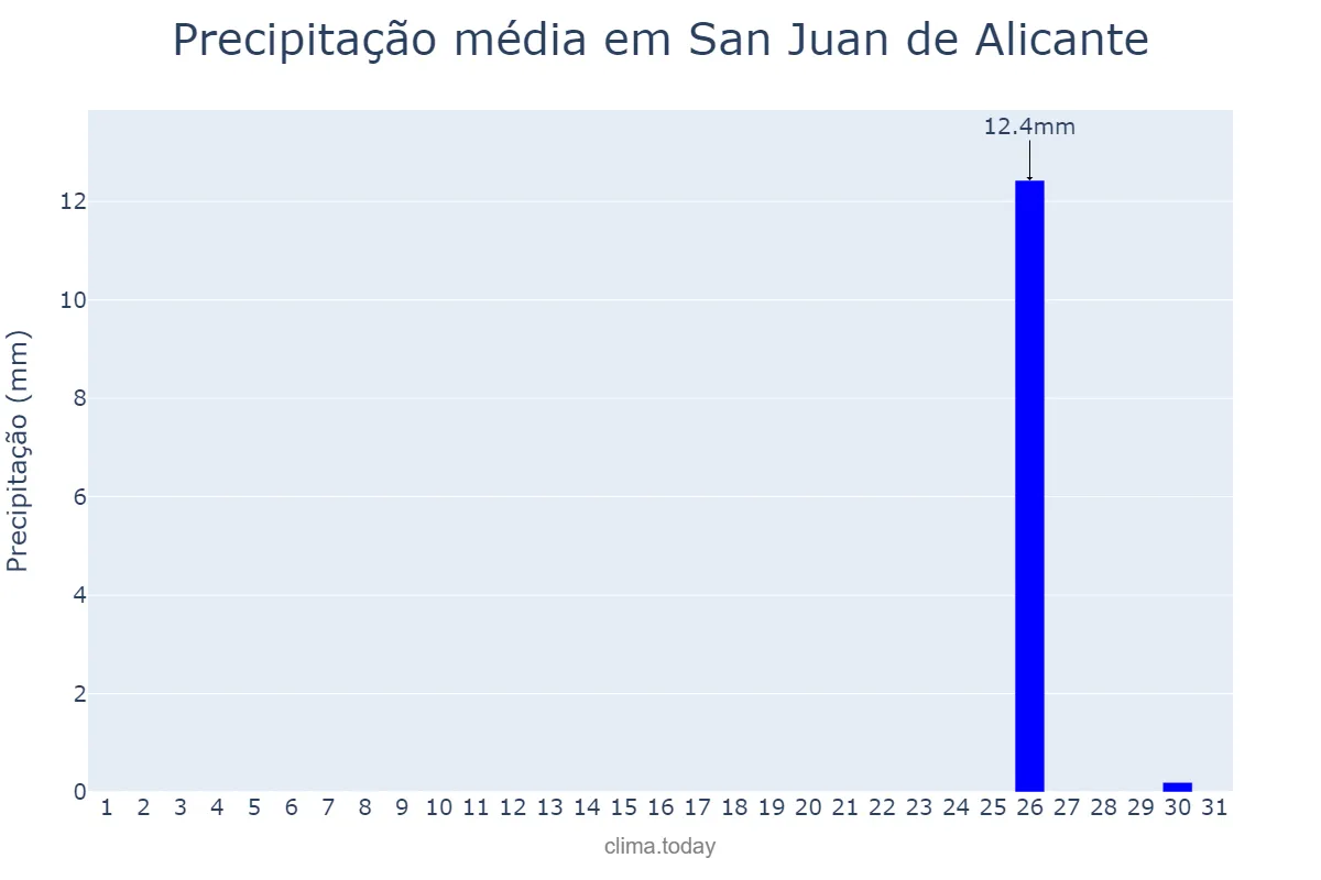 Precipitação em julho em San Juan de Alicante, Valencia, ES