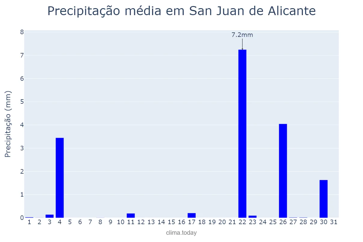 Precipitação em outubro em San Juan de Alicante, Valencia, ES