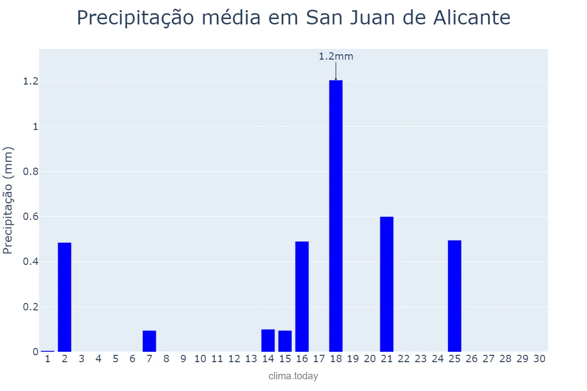 Precipitação em setembro em San Juan de Alicante, Valencia, ES