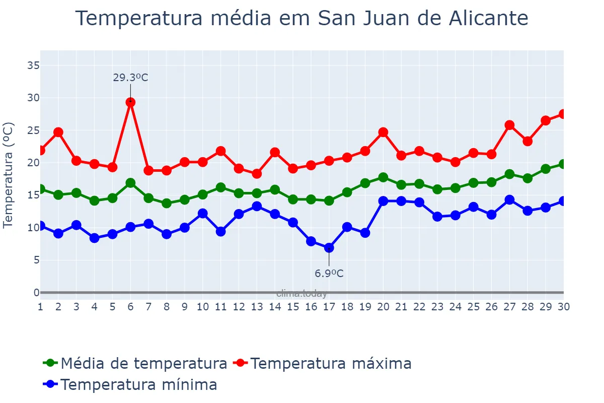 Temperatura em abril em San Juan de Alicante, Valencia, ES