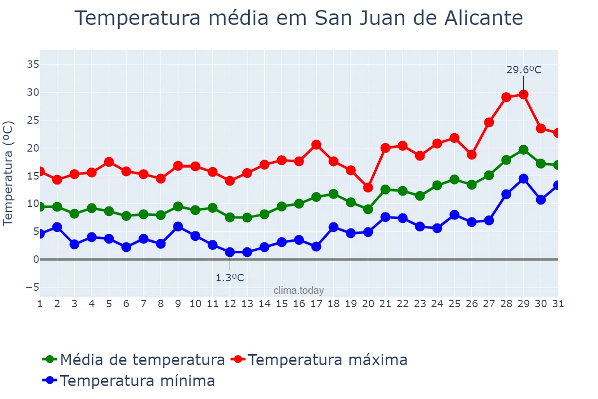Temperatura em janeiro em San Juan de Alicante, Valencia, ES