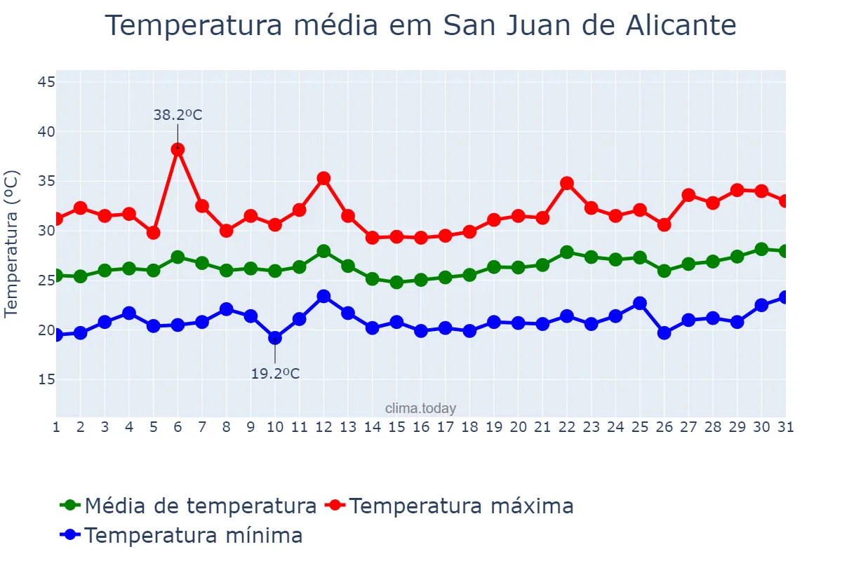 Temperatura em julho em San Juan de Alicante, Valencia, ES