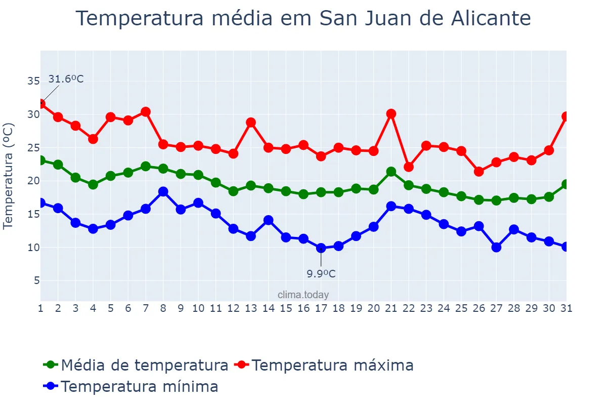 Temperatura em outubro em San Juan de Alicante, Valencia, ES