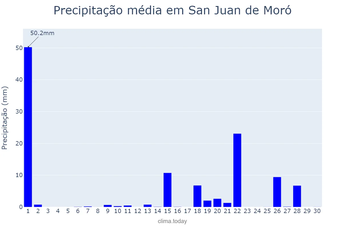 Precipitação em abril em San Juan de Moró, Valencia, ES