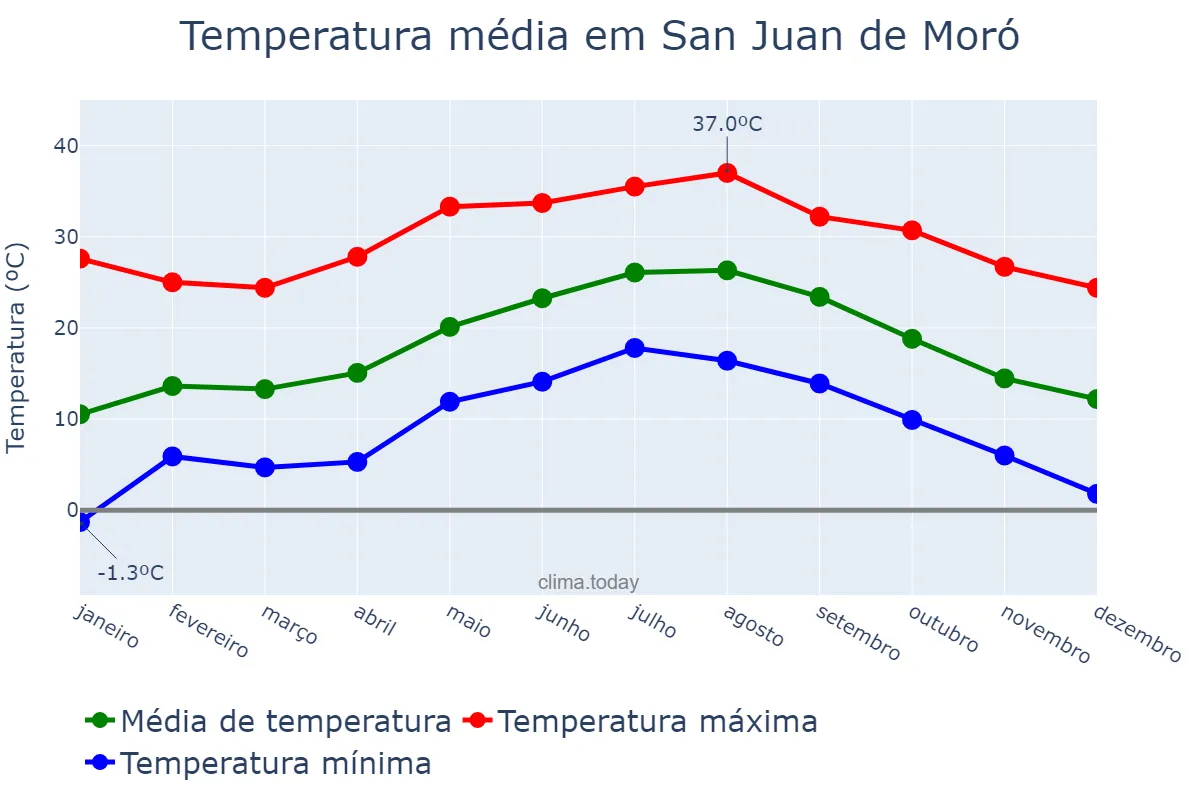 Temperatura anual em San Juan de Moró, Valencia, ES