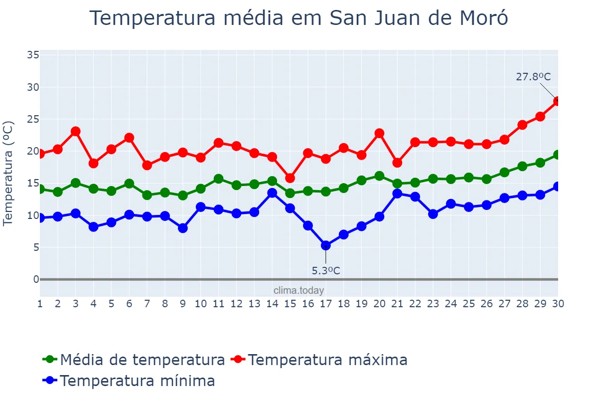 Temperatura em abril em San Juan de Moró, Valencia, ES
