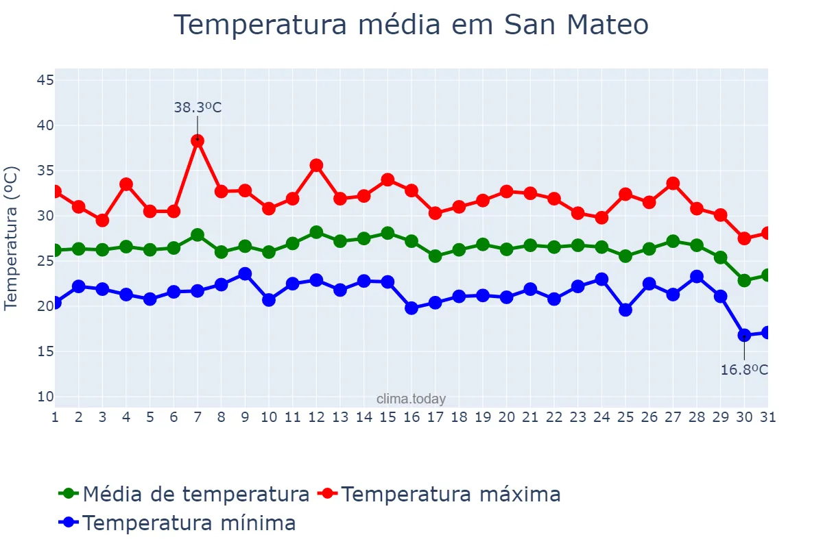 Temperatura em agosto em San Mateo, Valencia, ES