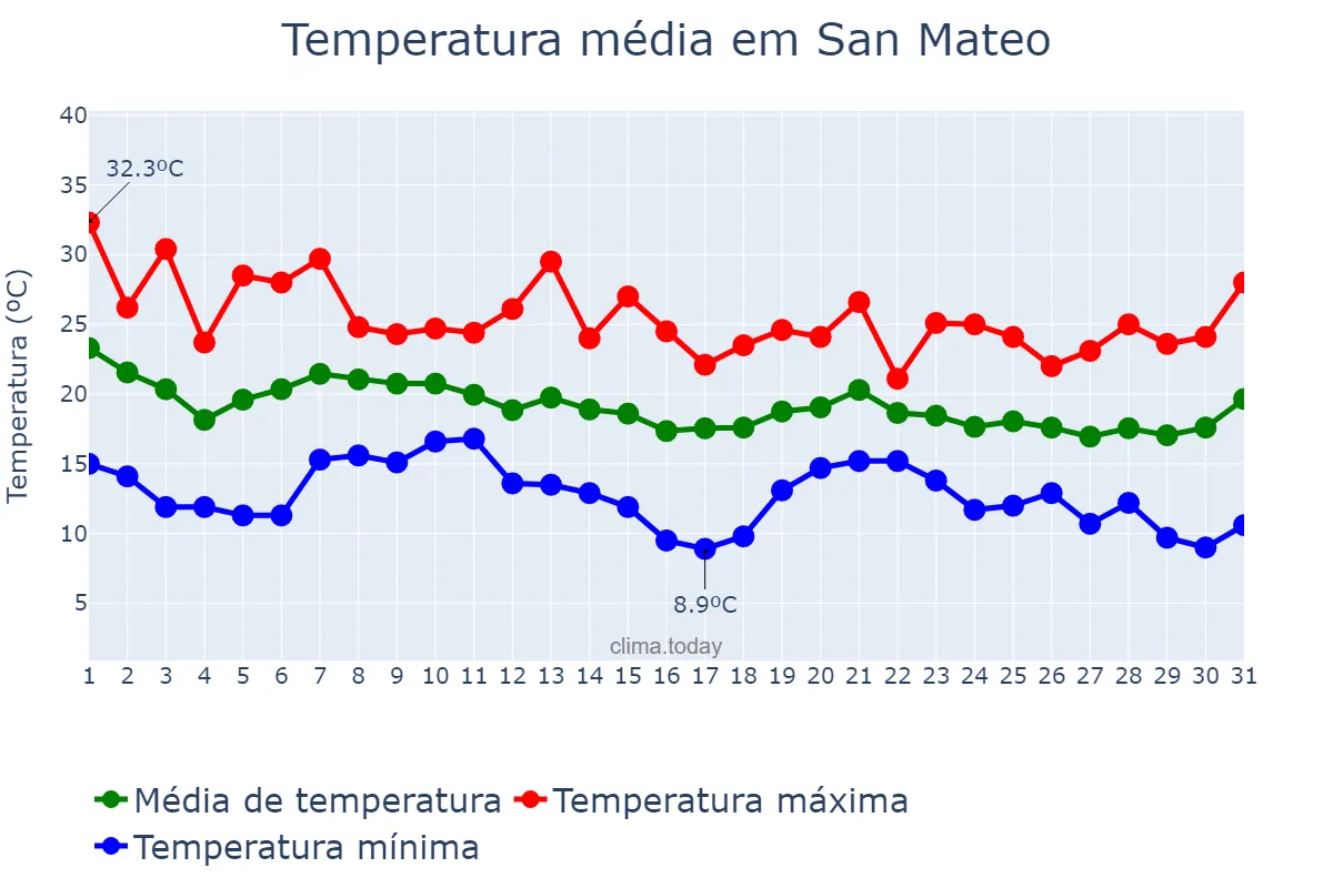 Temperatura em outubro em San Mateo, Valencia, ES