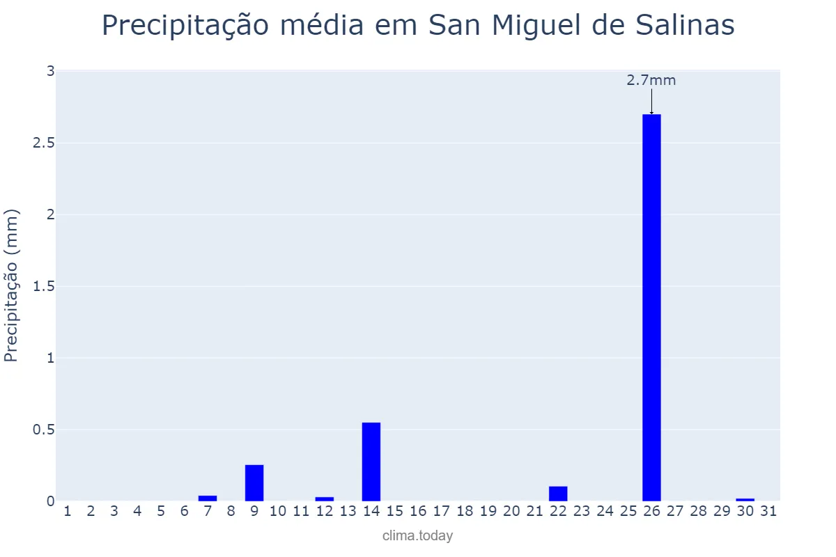 Precipitação em julho em San Miguel de Salinas, Valencia, ES
