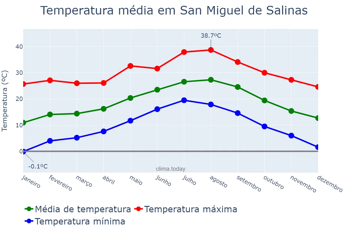 Temperatura anual em San Miguel de Salinas, Valencia, ES
