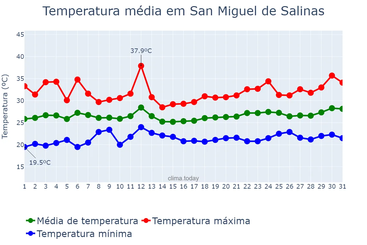 Temperatura em julho em San Miguel de Salinas, Valencia, ES