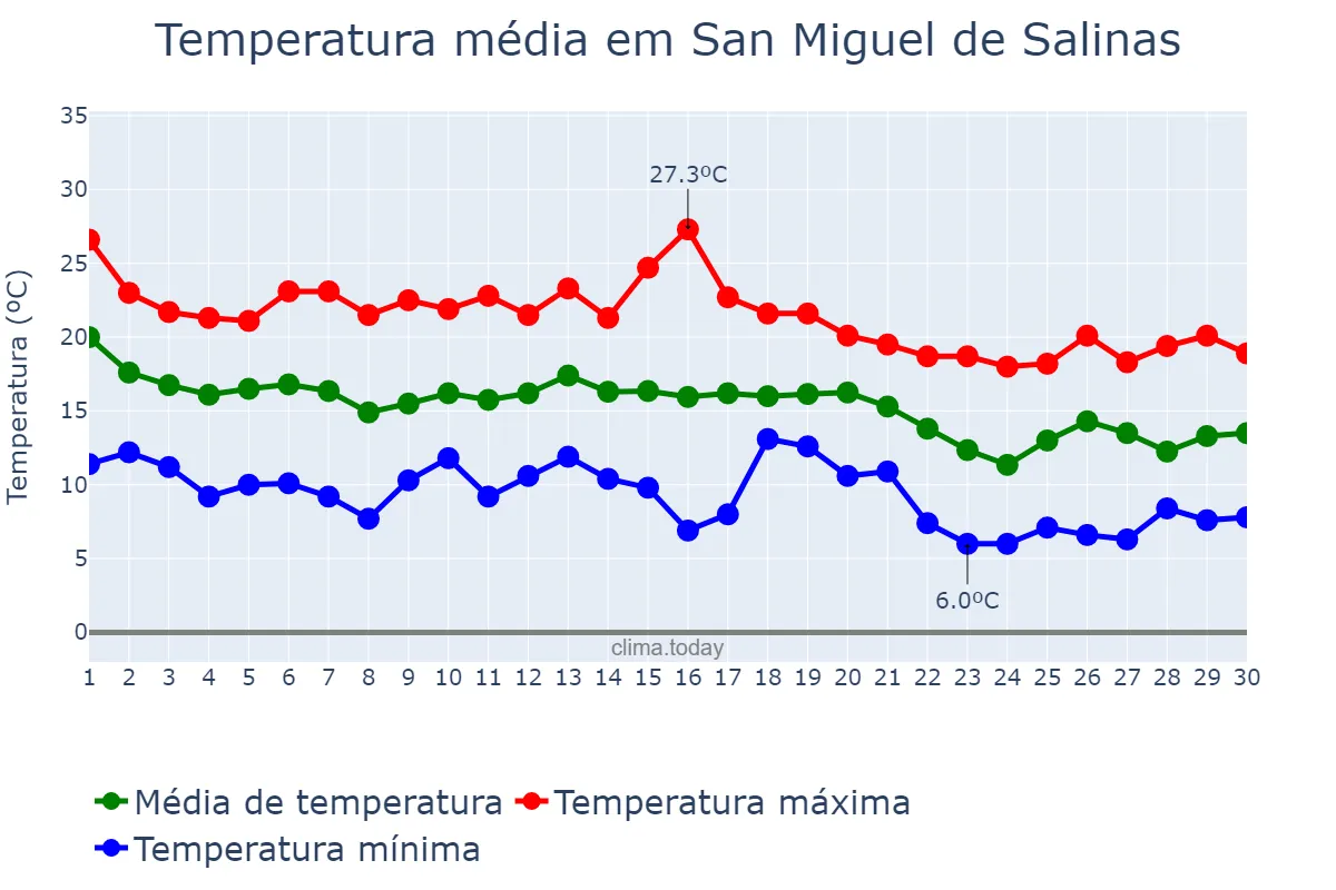 Temperatura em novembro em San Miguel de Salinas, Valencia, ES