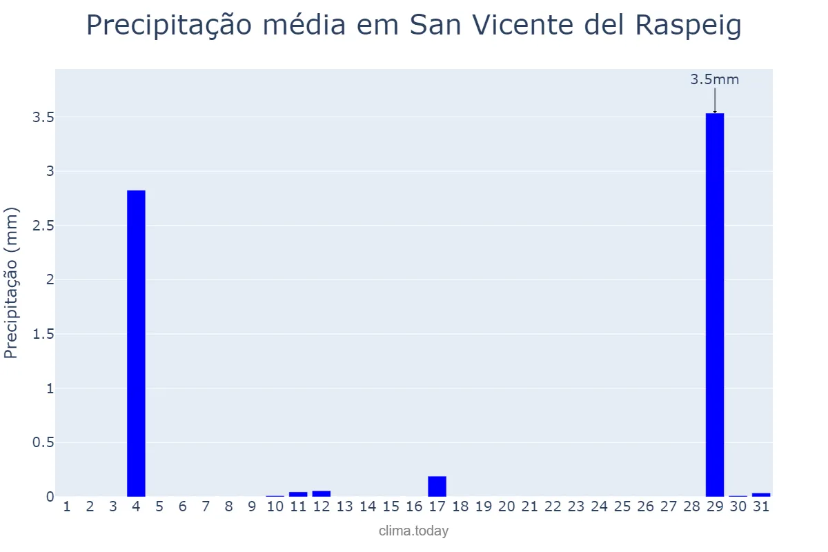 Precipitação em agosto em San Vicente del Raspeig, Valencia, ES