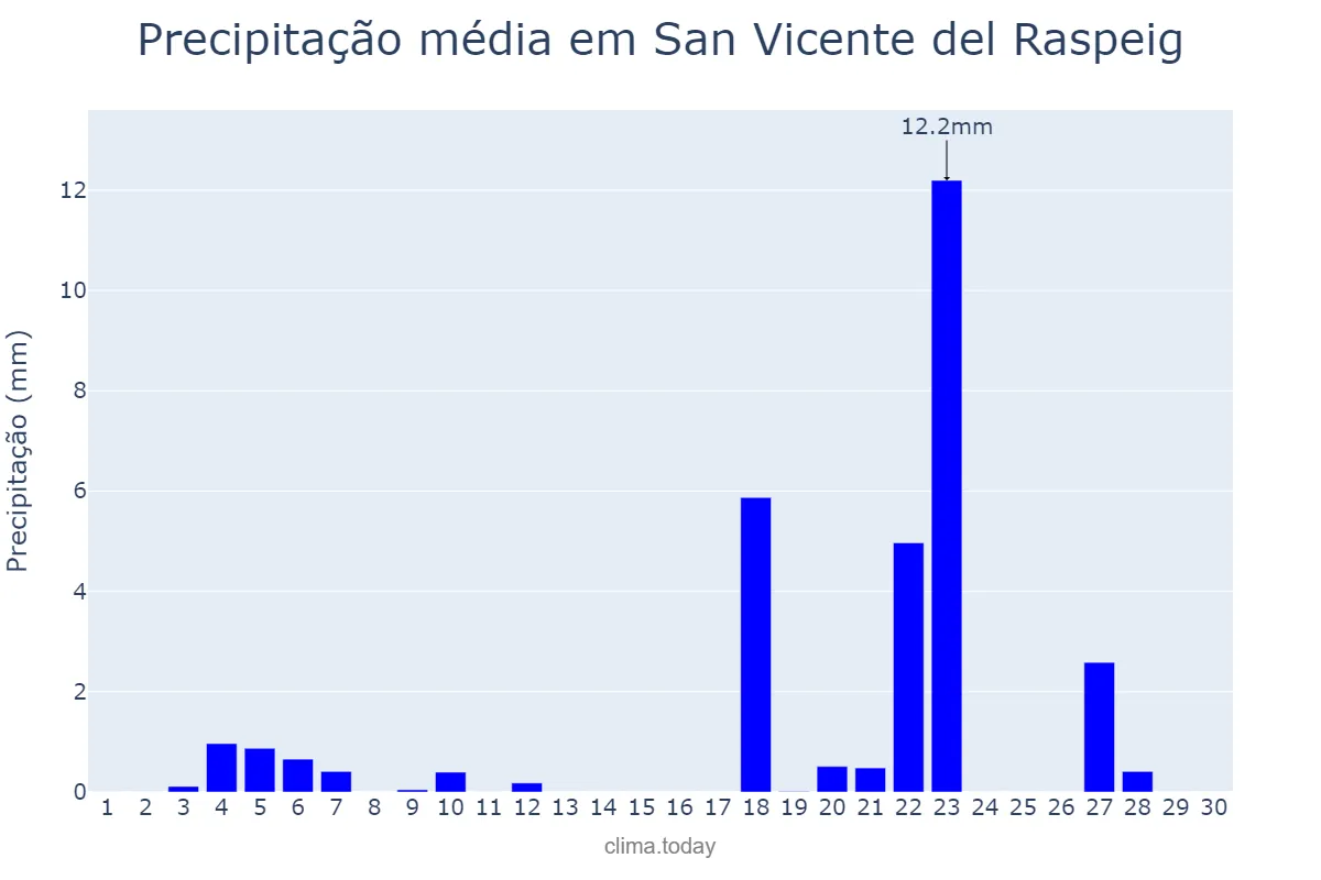 Precipitação em novembro em San Vicente del Raspeig, Valencia, ES
